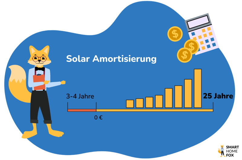 Eine Infografik zeigt eine Skala und die durchschnittliche Amortisationsdauer eines Balkonkraftwerks.